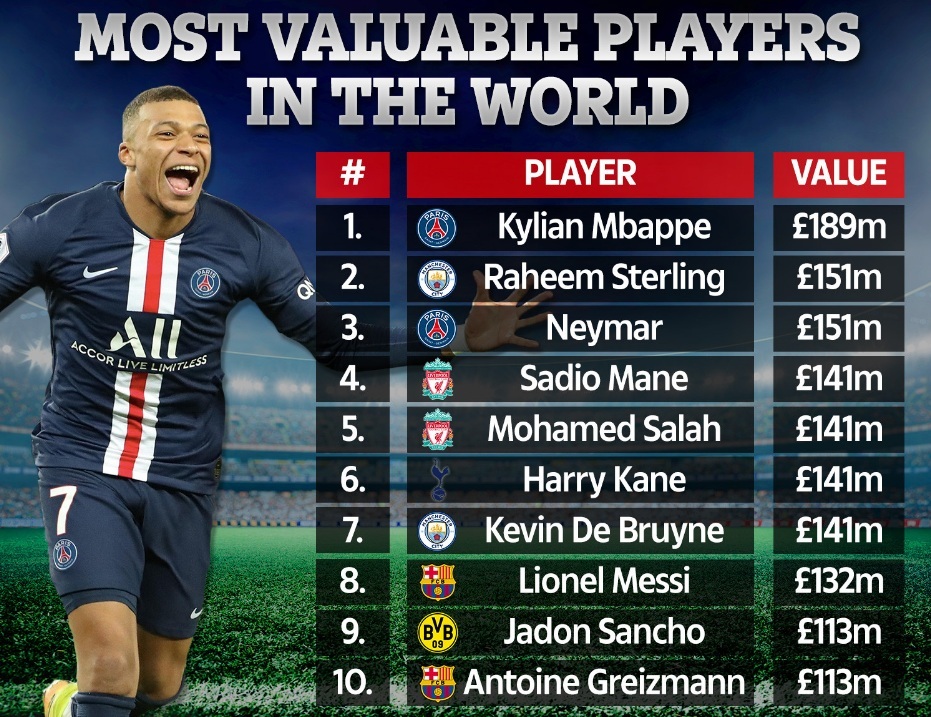 Top những cầu thủ có giá chuyển nhượng cao nhất thế giới
